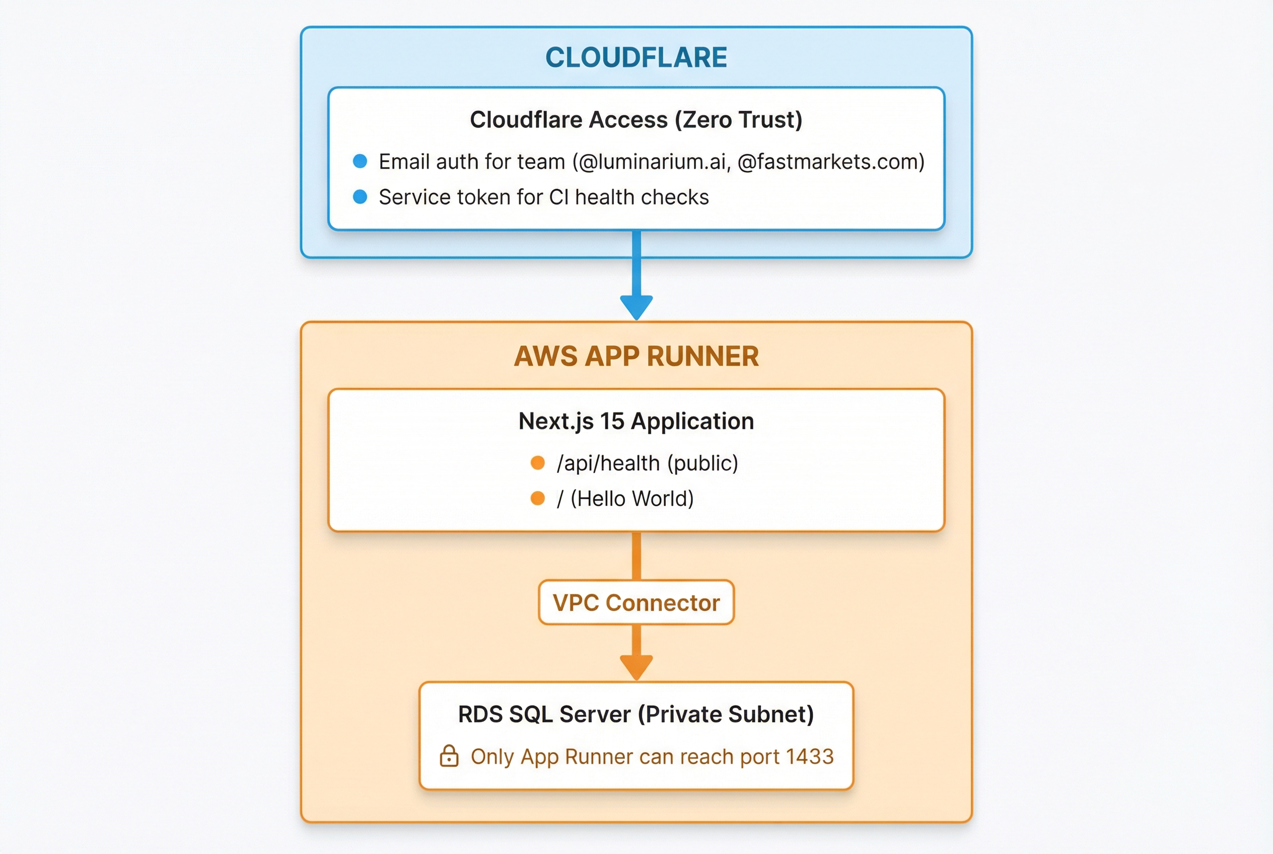 Stage 0 Architecture